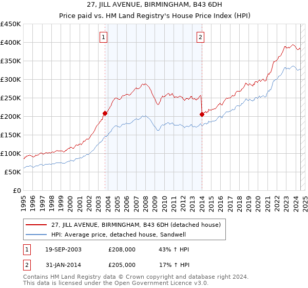 27, JILL AVENUE, BIRMINGHAM, B43 6DH: Price paid vs HM Land Registry's House Price Index