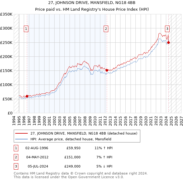 27, JOHNSON DRIVE, MANSFIELD, NG18 4BB: Price paid vs HM Land Registry's House Price Index