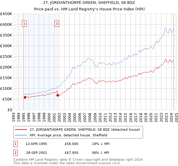 27, JORDANTHORPE GREEN, SHEFFIELD, S8 8DZ: Price paid vs HM Land Registry's House Price Index