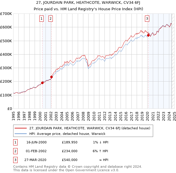 27, JOURDAIN PARK, HEATHCOTE, WARWICK, CV34 6FJ: Price paid vs HM Land Registry's House Price Index