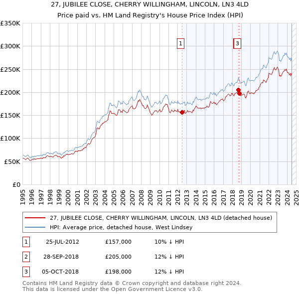 27, JUBILEE CLOSE, CHERRY WILLINGHAM, LINCOLN, LN3 4LD: Price paid vs HM Land Registry's House Price Index