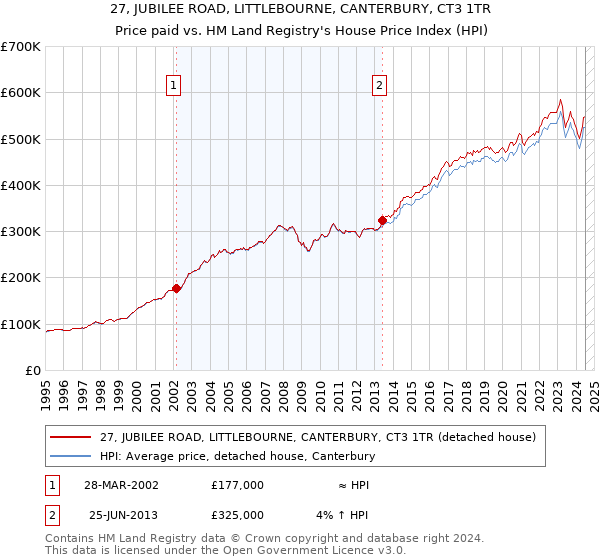 27, JUBILEE ROAD, LITTLEBOURNE, CANTERBURY, CT3 1TR: Price paid vs HM Land Registry's House Price Index