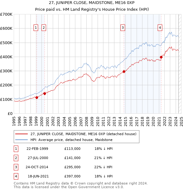 27, JUNIPER CLOSE, MAIDSTONE, ME16 0XP: Price paid vs HM Land Registry's House Price Index