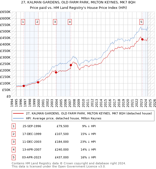 27, KALMAN GARDENS, OLD FARM PARK, MILTON KEYNES, MK7 8QH: Price paid vs HM Land Registry's House Price Index