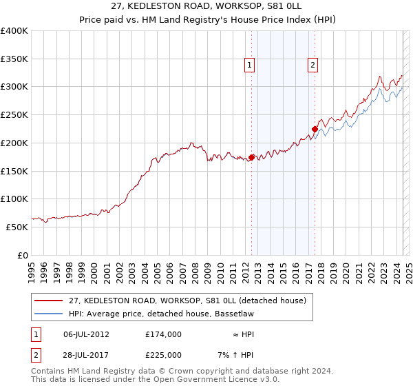 27, KEDLESTON ROAD, WORKSOP, S81 0LL: Price paid vs HM Land Registry's House Price Index