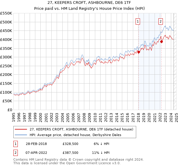 27, KEEPERS CROFT, ASHBOURNE, DE6 1TF: Price paid vs HM Land Registry's House Price Index