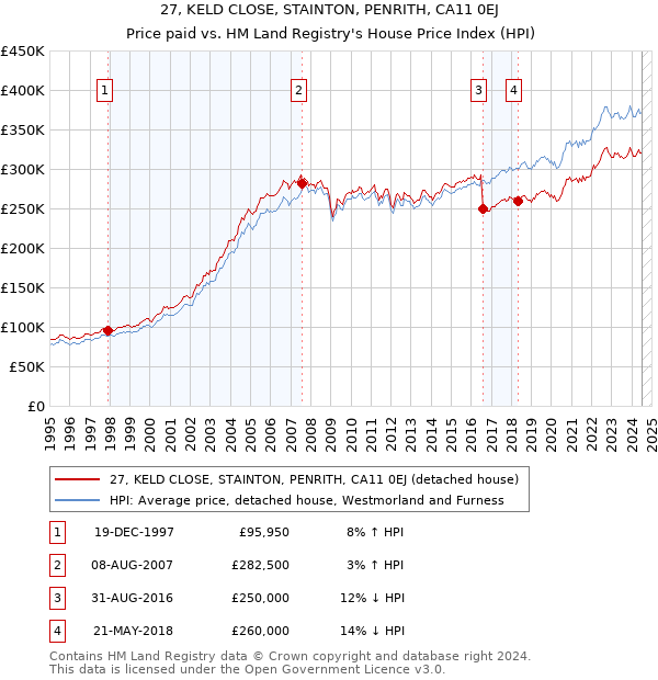 27, KELD CLOSE, STAINTON, PENRITH, CA11 0EJ: Price paid vs HM Land Registry's House Price Index