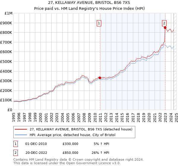 27, KELLAWAY AVENUE, BRISTOL, BS6 7XS: Price paid vs HM Land Registry's House Price Index