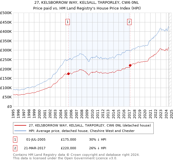 27, KELSBORROW WAY, KELSALL, TARPORLEY, CW6 0NL: Price paid vs HM Land Registry's House Price Index