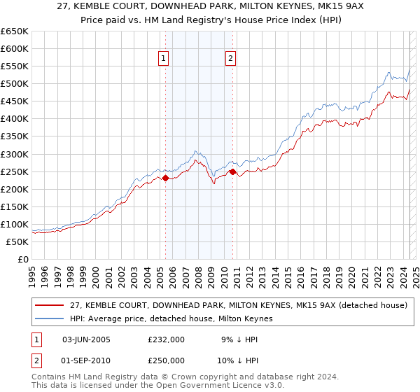 27, KEMBLE COURT, DOWNHEAD PARK, MILTON KEYNES, MK15 9AX: Price paid vs HM Land Registry's House Price Index