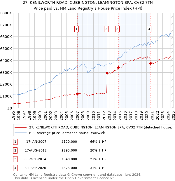 27, KENILWORTH ROAD, CUBBINGTON, LEAMINGTON SPA, CV32 7TN: Price paid vs HM Land Registry's House Price Index