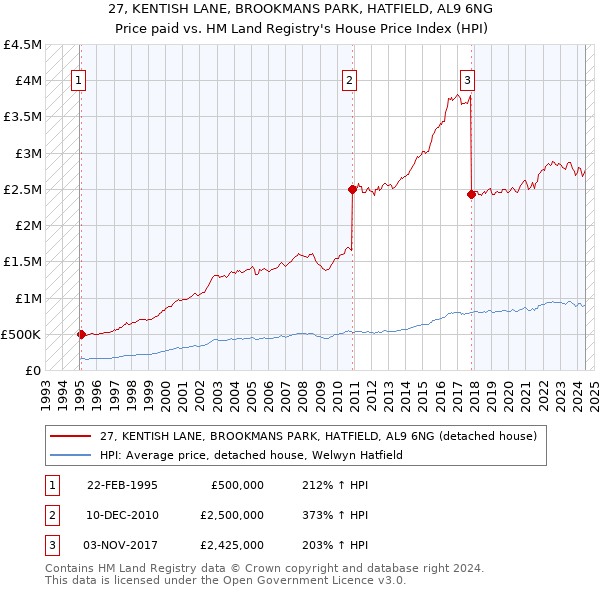 27, KENTISH LANE, BROOKMANS PARK, HATFIELD, AL9 6NG: Price paid vs HM Land Registry's House Price Index