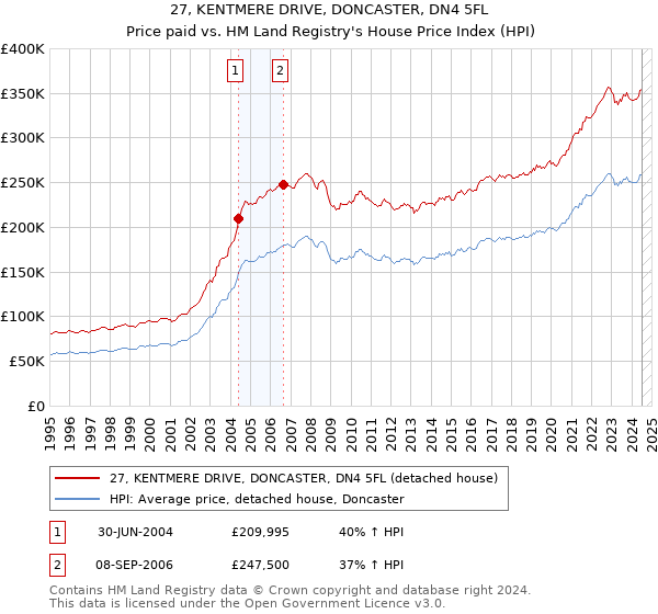 27, KENTMERE DRIVE, DONCASTER, DN4 5FL: Price paid vs HM Land Registry's House Price Index