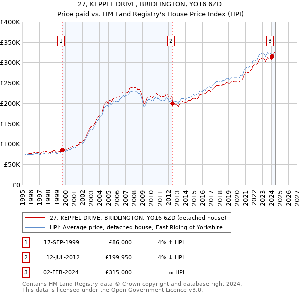 27, KEPPEL DRIVE, BRIDLINGTON, YO16 6ZD: Price paid vs HM Land Registry's House Price Index