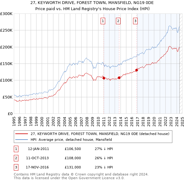 27, KEYWORTH DRIVE, FOREST TOWN, MANSFIELD, NG19 0DE: Price paid vs HM Land Registry's House Price Index