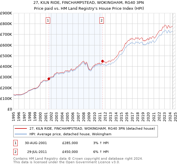 27, KILN RIDE, FINCHAMPSTEAD, WOKINGHAM, RG40 3PN: Price paid vs HM Land Registry's House Price Index