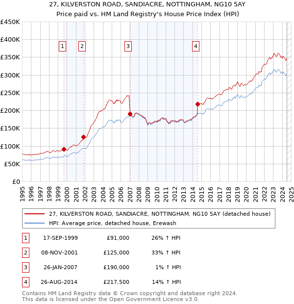 27, KILVERSTON ROAD, SANDIACRE, NOTTINGHAM, NG10 5AY: Price paid vs HM Land Registry's House Price Index