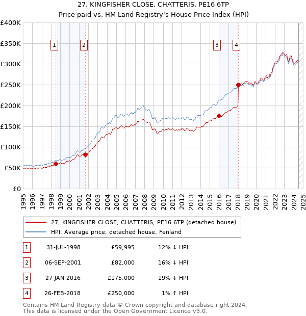 27, KINGFISHER CLOSE, CHATTERIS, PE16 6TP: Price paid vs HM Land Registry's House Price Index