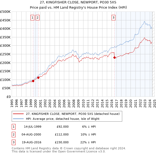 27, KINGFISHER CLOSE, NEWPORT, PO30 5XS: Price paid vs HM Land Registry's House Price Index