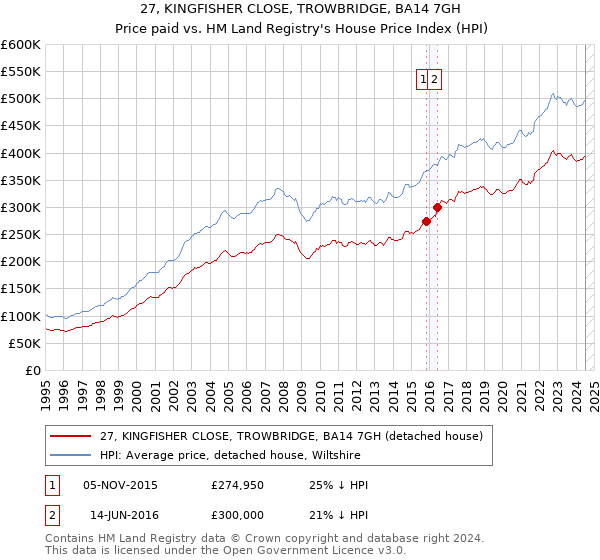 27, KINGFISHER CLOSE, TROWBRIDGE, BA14 7GH: Price paid vs HM Land Registry's House Price Index