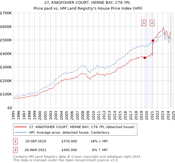 27, KINGFISHER COURT, HERNE BAY, CT6 7PL: Price paid vs HM Land Registry's House Price Index