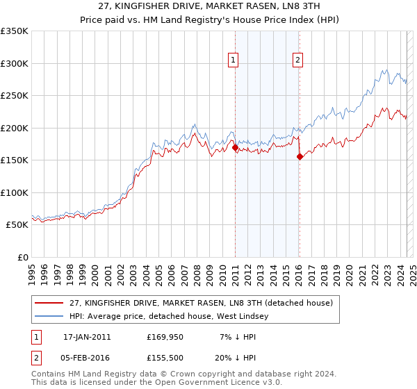 27, KINGFISHER DRIVE, MARKET RASEN, LN8 3TH: Price paid vs HM Land Registry's House Price Index