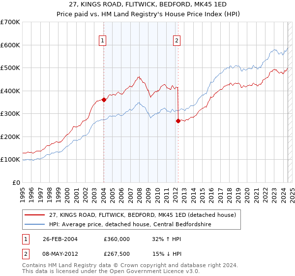 27, KINGS ROAD, FLITWICK, BEDFORD, MK45 1ED: Price paid vs HM Land Registry's House Price Index