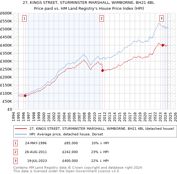 27, KINGS STREET, STURMINSTER MARSHALL, WIMBORNE, BH21 4BL: Price paid vs HM Land Registry's House Price Index