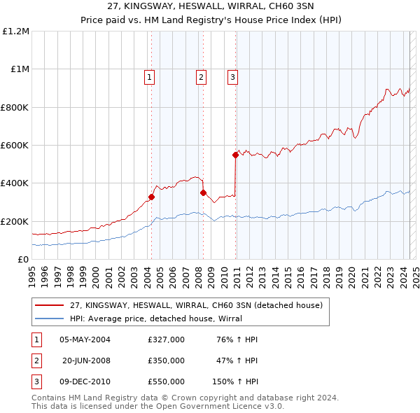 27, KINGSWAY, HESWALL, WIRRAL, CH60 3SN: Price paid vs HM Land Registry's House Price Index