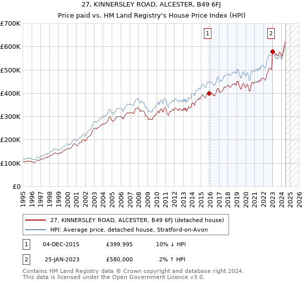 27, KINNERSLEY ROAD, ALCESTER, B49 6FJ: Price paid vs HM Land Registry's House Price Index