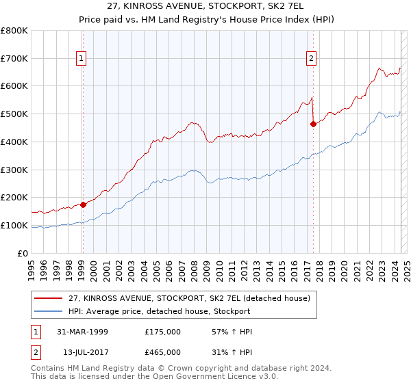 27, KINROSS AVENUE, STOCKPORT, SK2 7EL: Price paid vs HM Land Registry's House Price Index