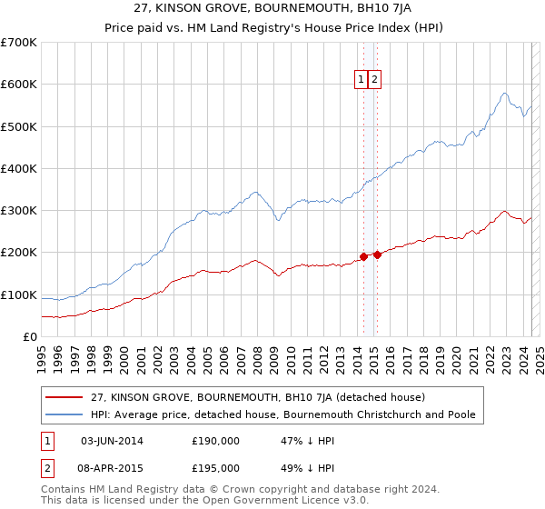 27, KINSON GROVE, BOURNEMOUTH, BH10 7JA: Price paid vs HM Land Registry's House Price Index