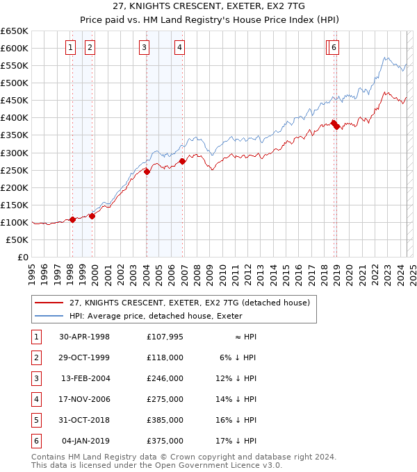 27, KNIGHTS CRESCENT, EXETER, EX2 7TG: Price paid vs HM Land Registry's House Price Index