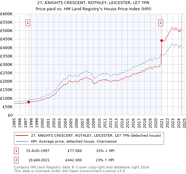 27, KNIGHTS CRESCENT, ROTHLEY, LEICESTER, LE7 7PN: Price paid vs HM Land Registry's House Price Index