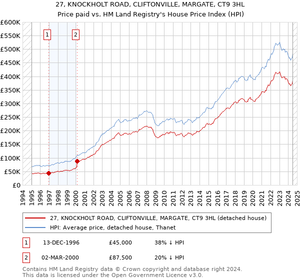 27, KNOCKHOLT ROAD, CLIFTONVILLE, MARGATE, CT9 3HL: Price paid vs HM Land Registry's House Price Index