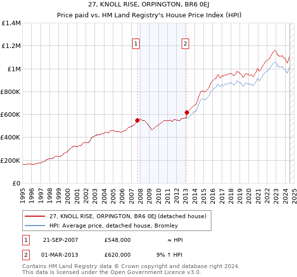 27, KNOLL RISE, ORPINGTON, BR6 0EJ: Price paid vs HM Land Registry's House Price Index