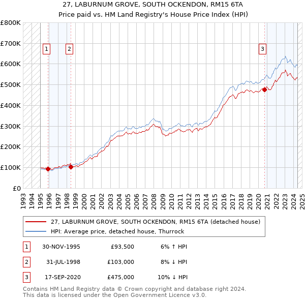 27, LABURNUM GROVE, SOUTH OCKENDON, RM15 6TA: Price paid vs HM Land Registry's House Price Index