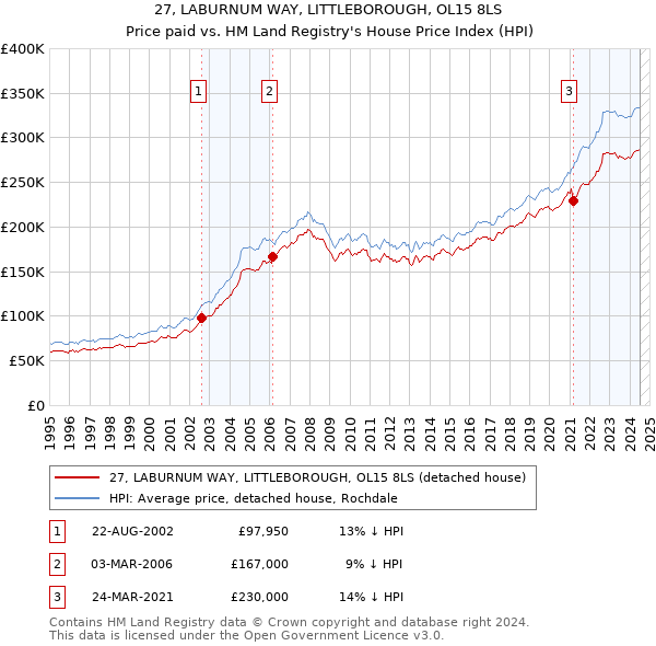 27, LABURNUM WAY, LITTLEBOROUGH, OL15 8LS: Price paid vs HM Land Registry's House Price Index