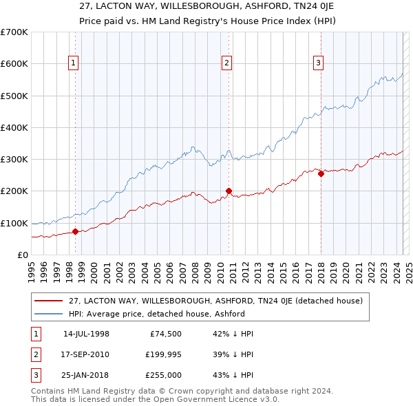 27, LACTON WAY, WILLESBOROUGH, ASHFORD, TN24 0JE: Price paid vs HM Land Registry's House Price Index