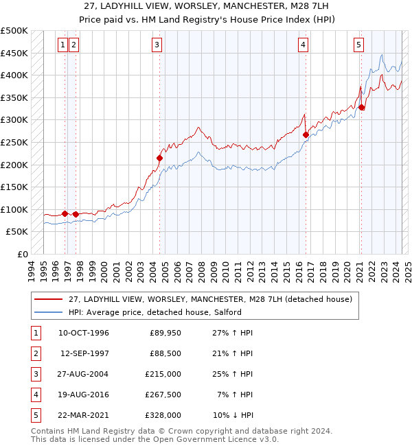 27, LADYHILL VIEW, WORSLEY, MANCHESTER, M28 7LH: Price paid vs HM Land Registry's House Price Index