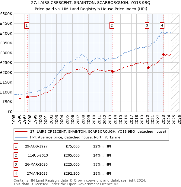 27, LAIRS CRESCENT, SNAINTON, SCARBOROUGH, YO13 9BQ: Price paid vs HM Land Registry's House Price Index