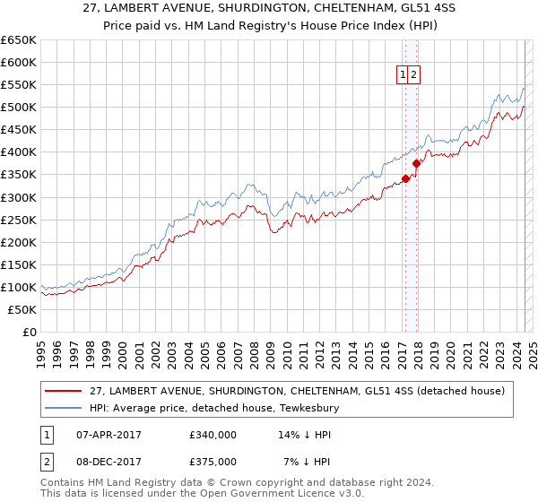 27, LAMBERT AVENUE, SHURDINGTON, CHELTENHAM, GL51 4SS: Price paid vs HM Land Registry's House Price Index