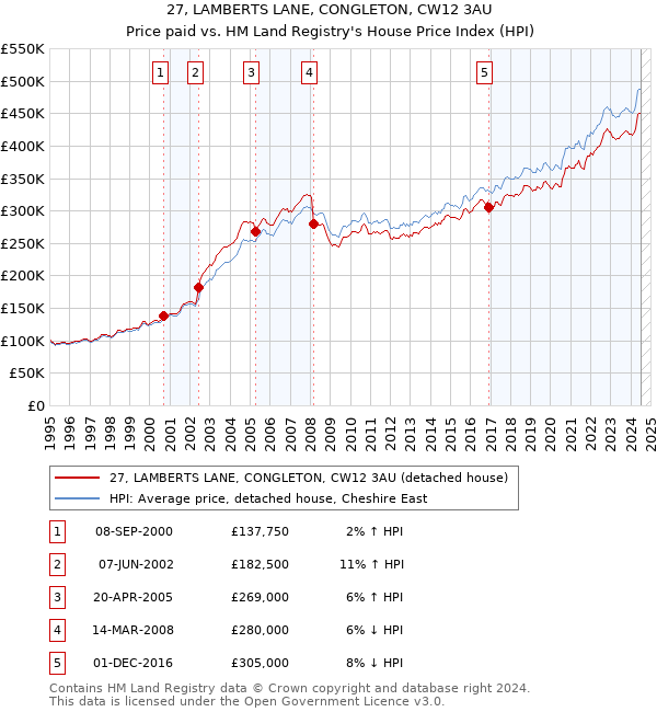 27, LAMBERTS LANE, CONGLETON, CW12 3AU: Price paid vs HM Land Registry's House Price Index