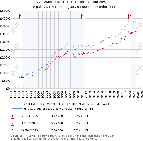 27, LAMBOURNE CLOSE, LEDBURY, HR8 2HW: Price paid vs HM Land Registry's House Price Index