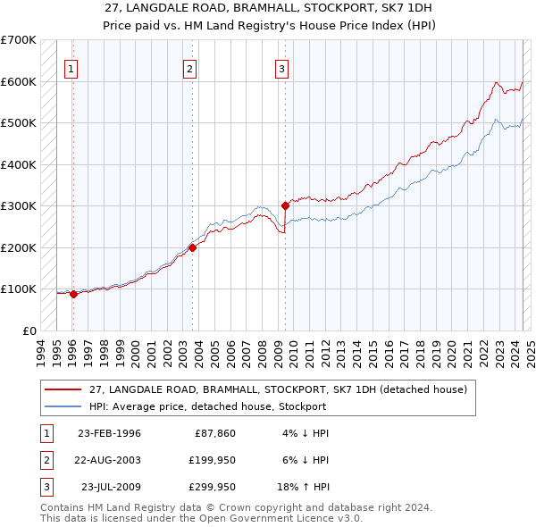 27, LANGDALE ROAD, BRAMHALL, STOCKPORT, SK7 1DH: Price paid vs HM Land Registry's House Price Index