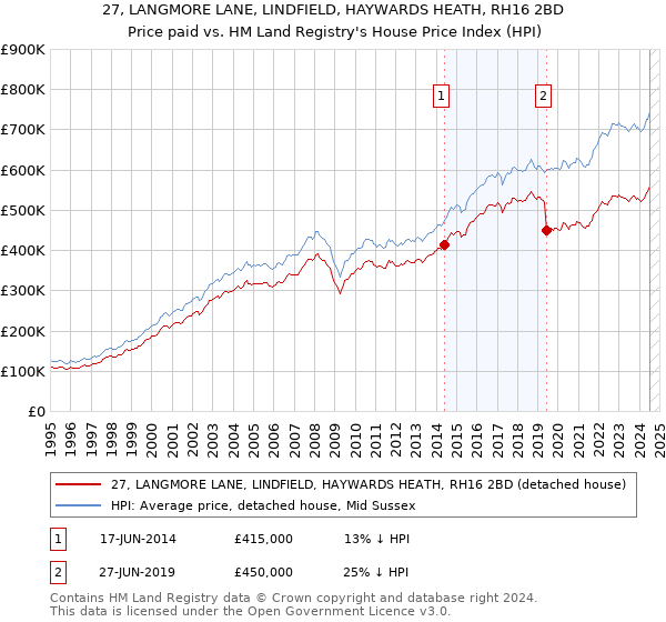 27, LANGMORE LANE, LINDFIELD, HAYWARDS HEATH, RH16 2BD: Price paid vs HM Land Registry's House Price Index