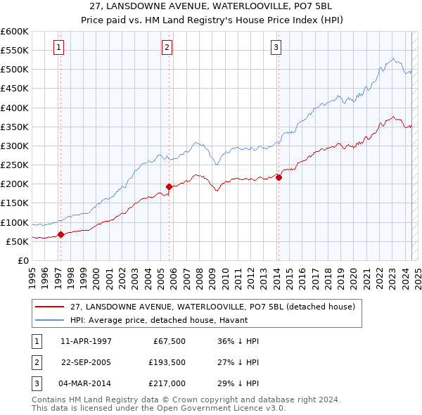 27, LANSDOWNE AVENUE, WATERLOOVILLE, PO7 5BL: Price paid vs HM Land Registry's House Price Index