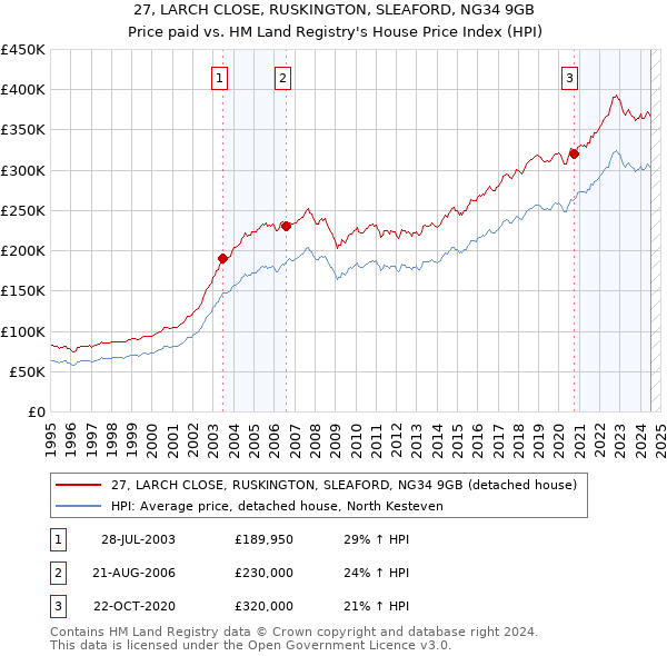 27, LARCH CLOSE, RUSKINGTON, SLEAFORD, NG34 9GB: Price paid vs HM Land Registry's House Price Index