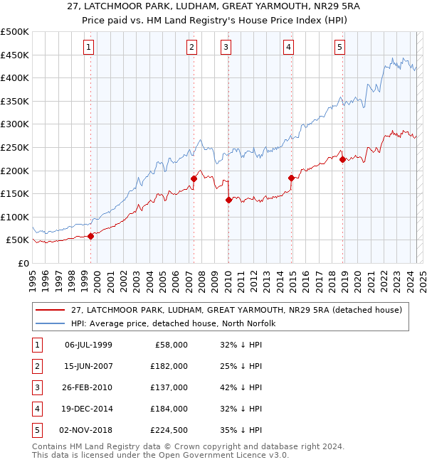 27, LATCHMOOR PARK, LUDHAM, GREAT YARMOUTH, NR29 5RA: Price paid vs HM Land Registry's House Price Index