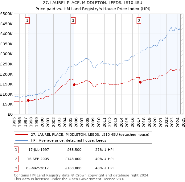 27, LAUREL PLACE, MIDDLETON, LEEDS, LS10 4SU: Price paid vs HM Land Registry's House Price Index